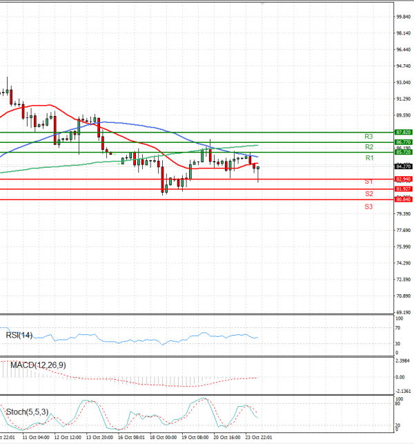 Crude Oil Analysis Technical analysis 24/10/2022